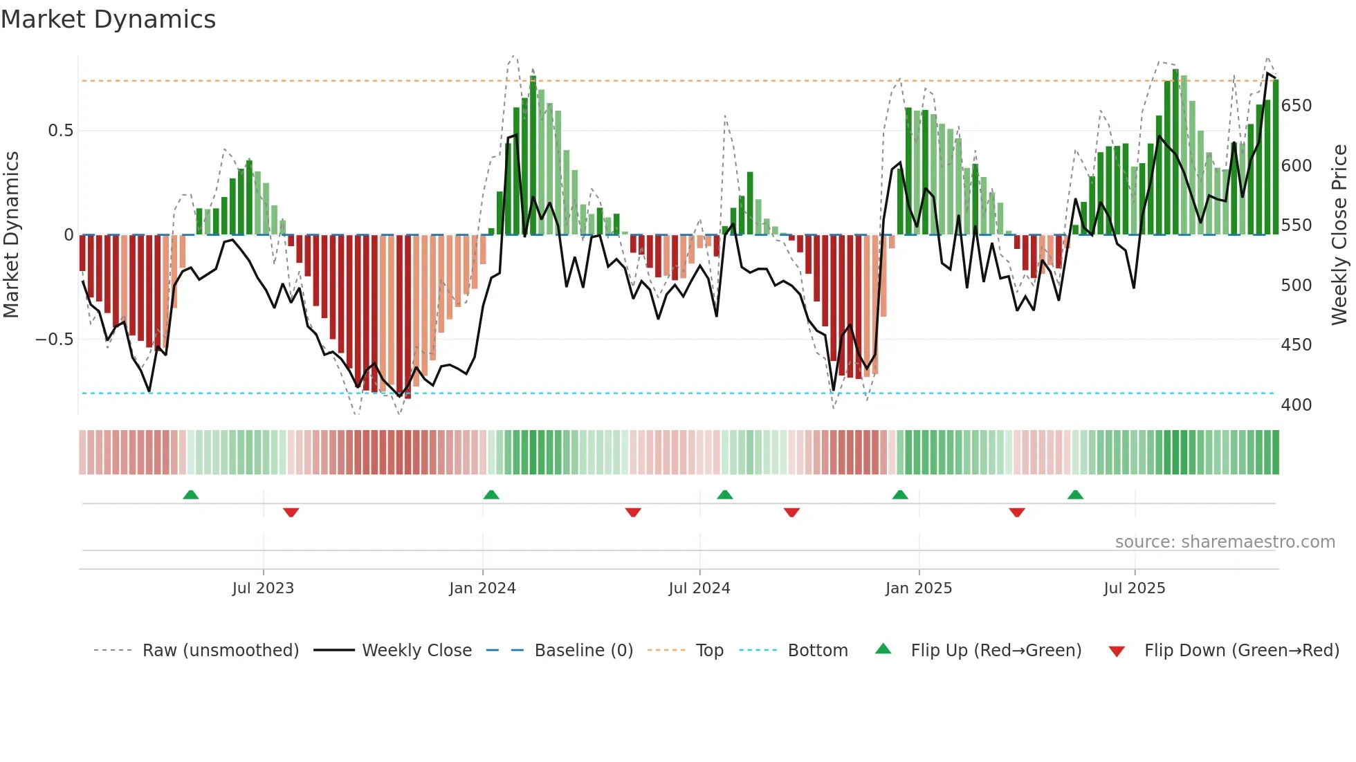 BORORENEW weekly Market Dynamics chart