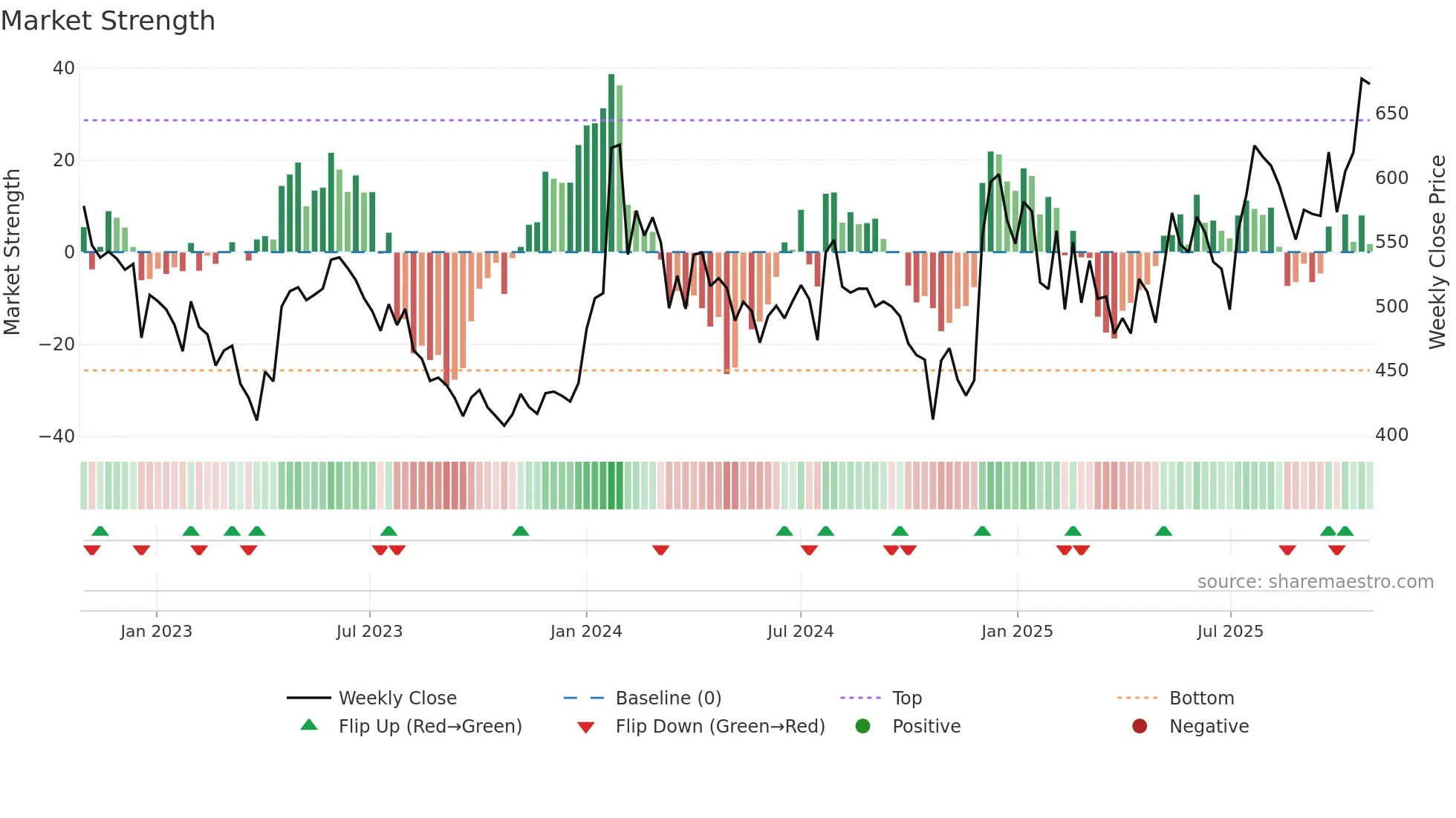 BORORENEW weekly Market Strength chart
