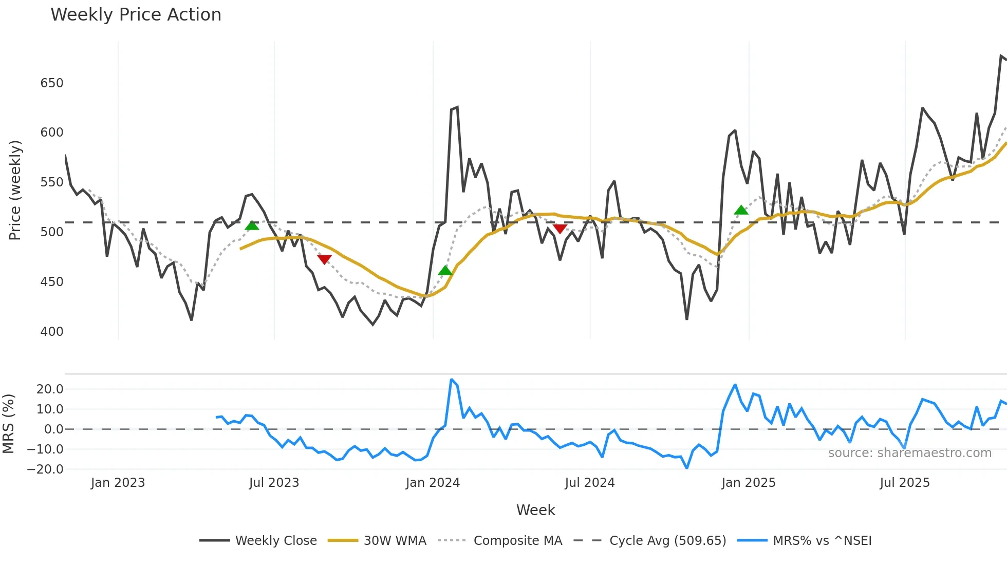 BORORENEW weekly Price Action chart, closing 2025-10-27