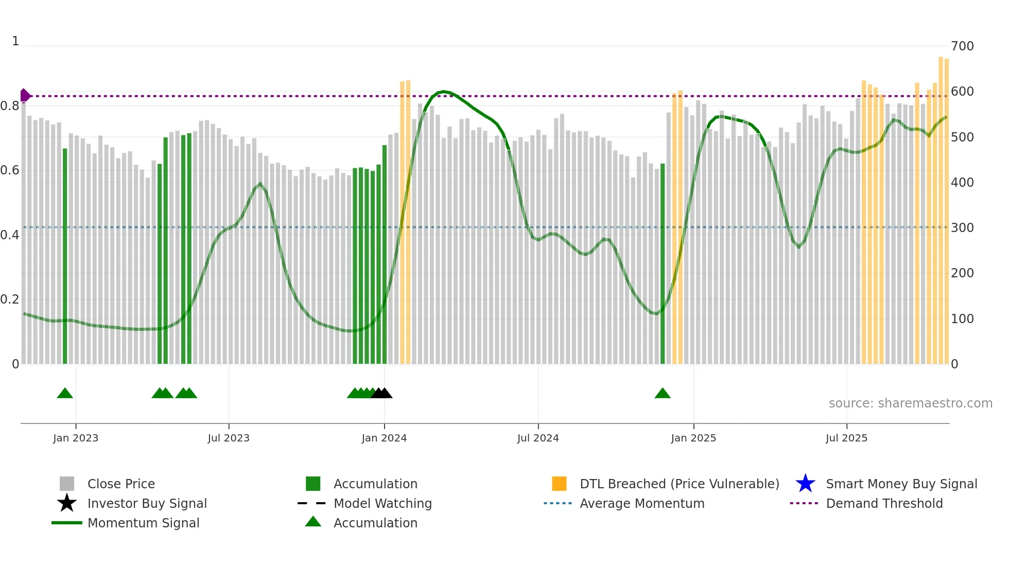 BORORENEW weekly Smart Money chart