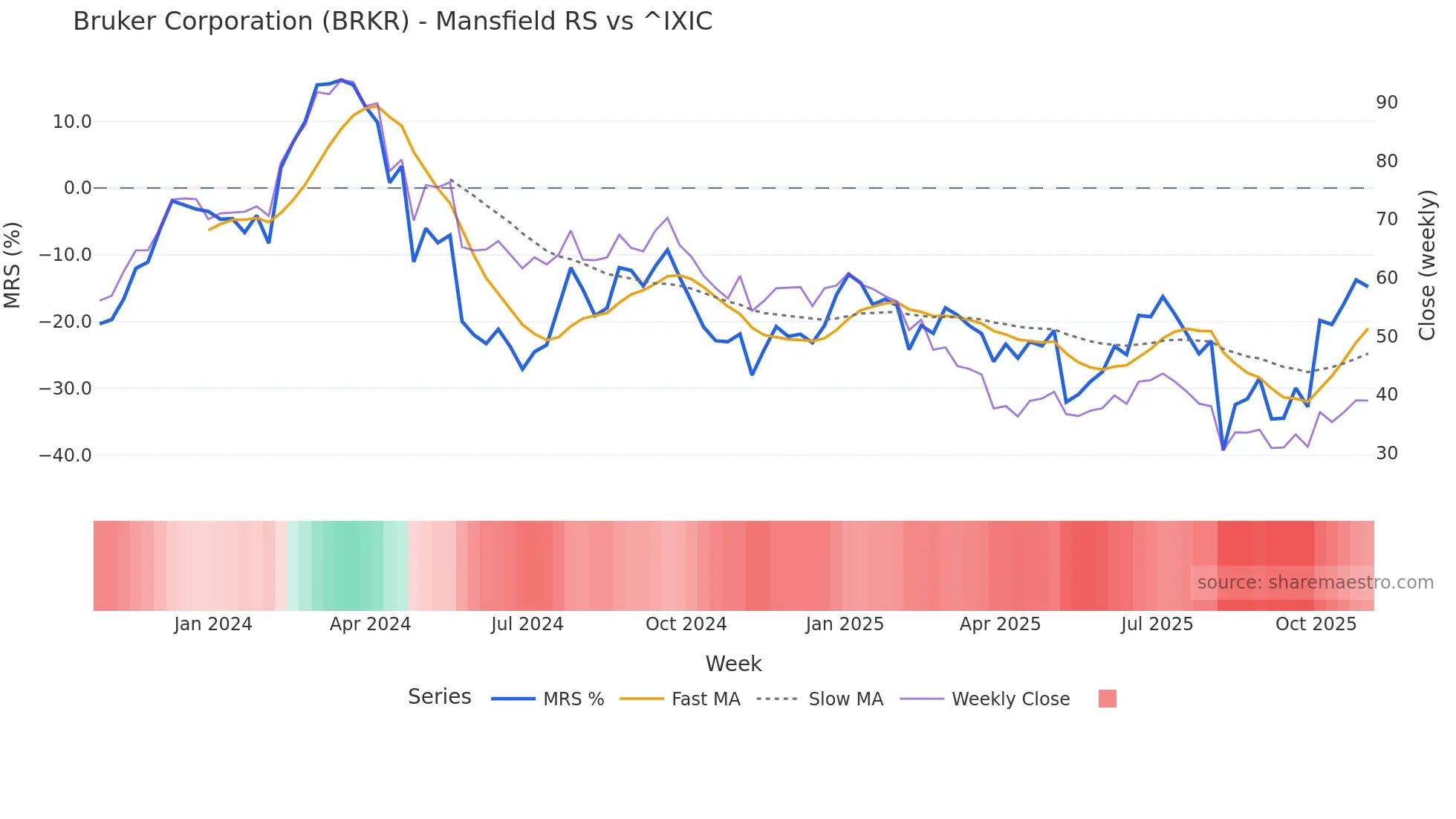BRKR Mansfield Relative Strength chart