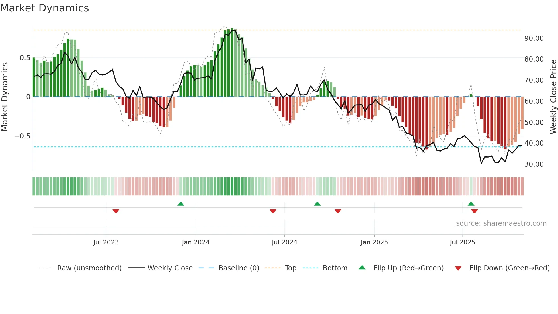 BRKR weekly Market Dynamics chart