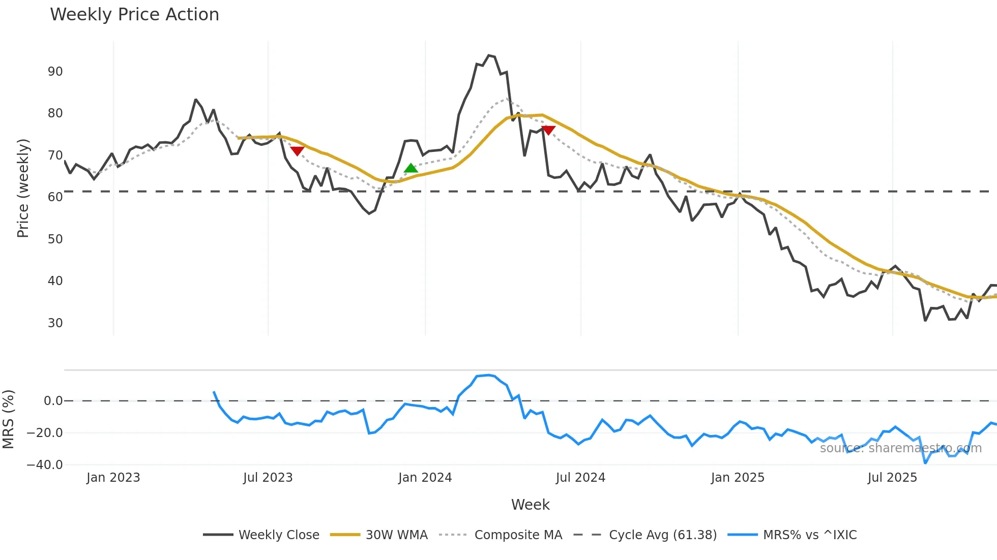BRKR weekly Price Action chart, closing 2025-10-31