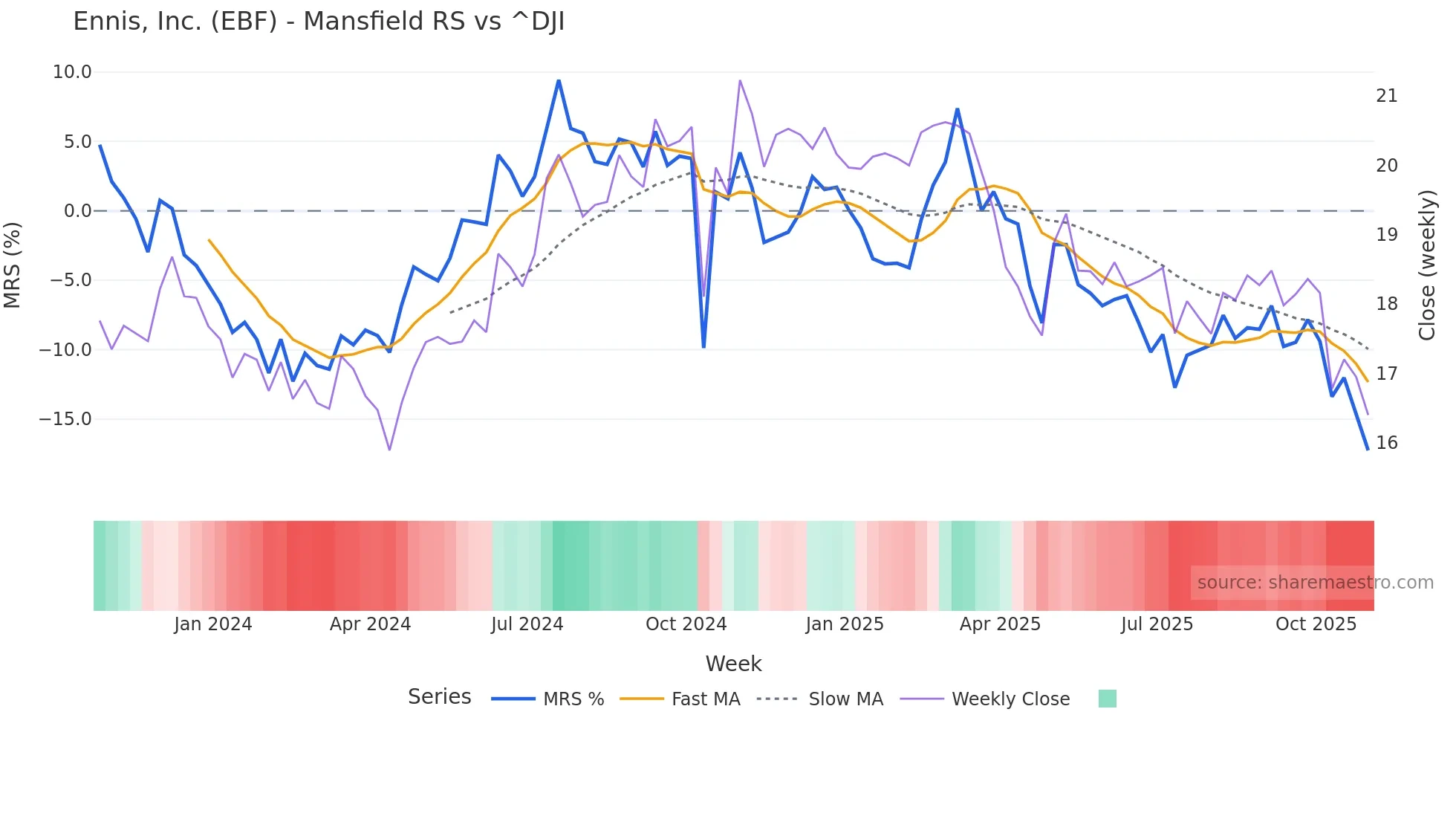 EBF Mansfield Relative Strength chart