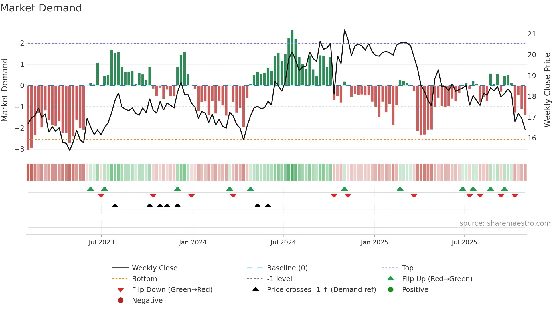 EBF weekly Market Demand chart