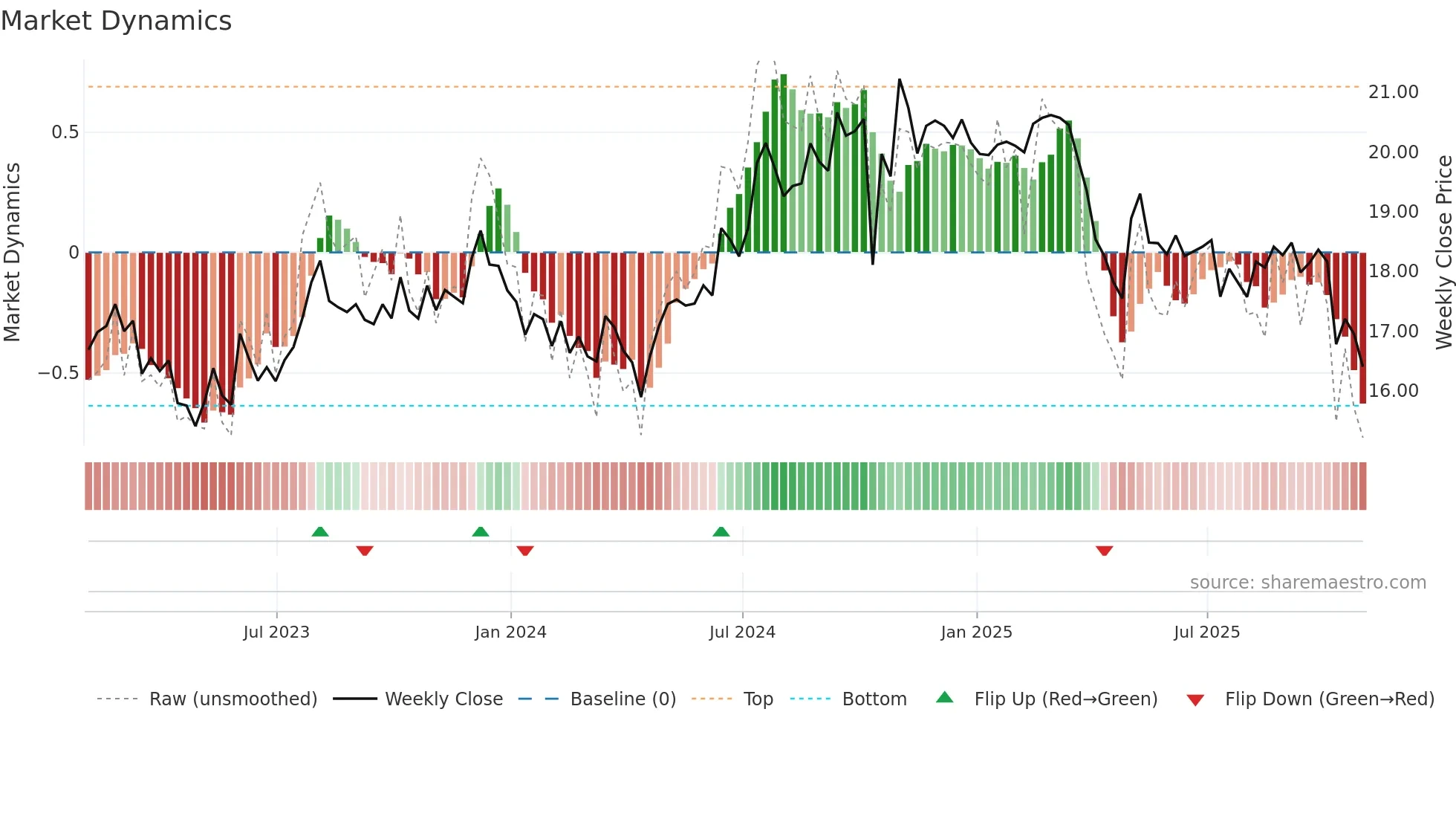 EBF weekly Market Dynamics chart