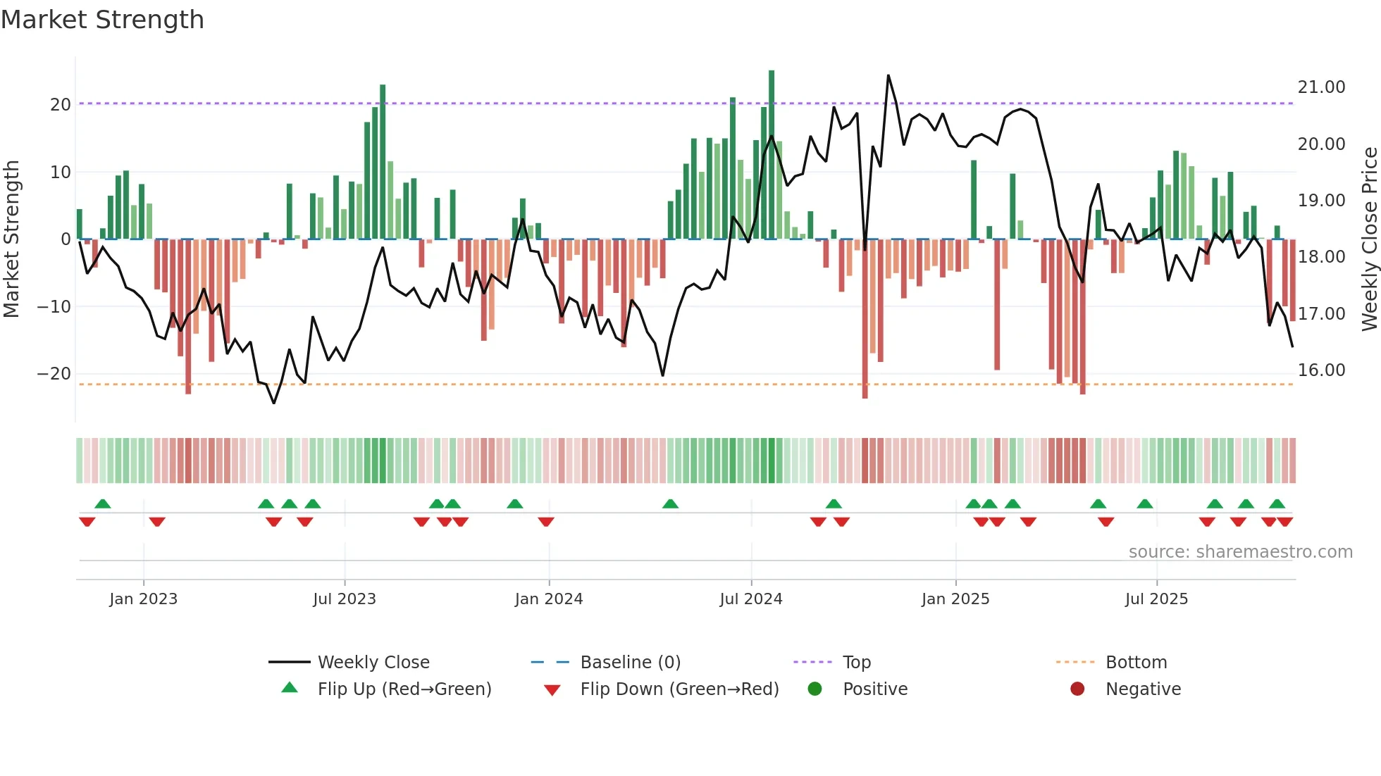 EBF weekly Market Strength chart