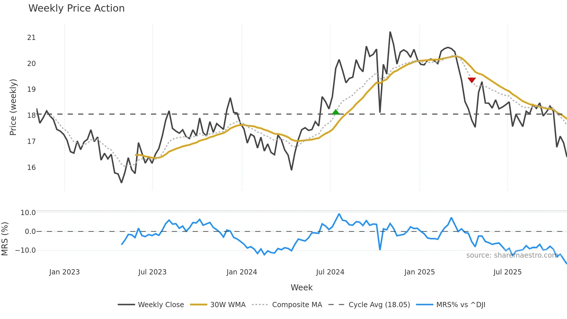 EBF weekly Price Action chart, closing 2025-10-31