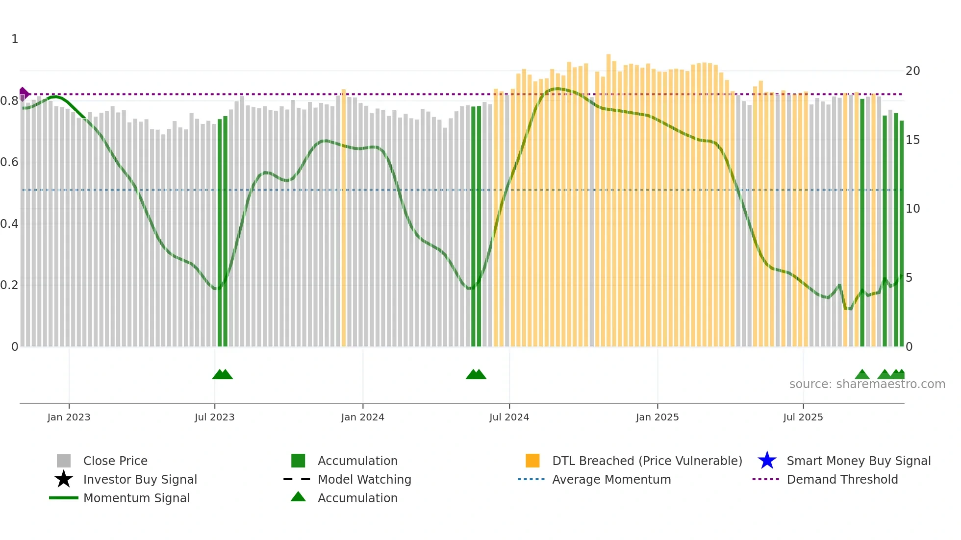 EBF weekly Smart Money chart