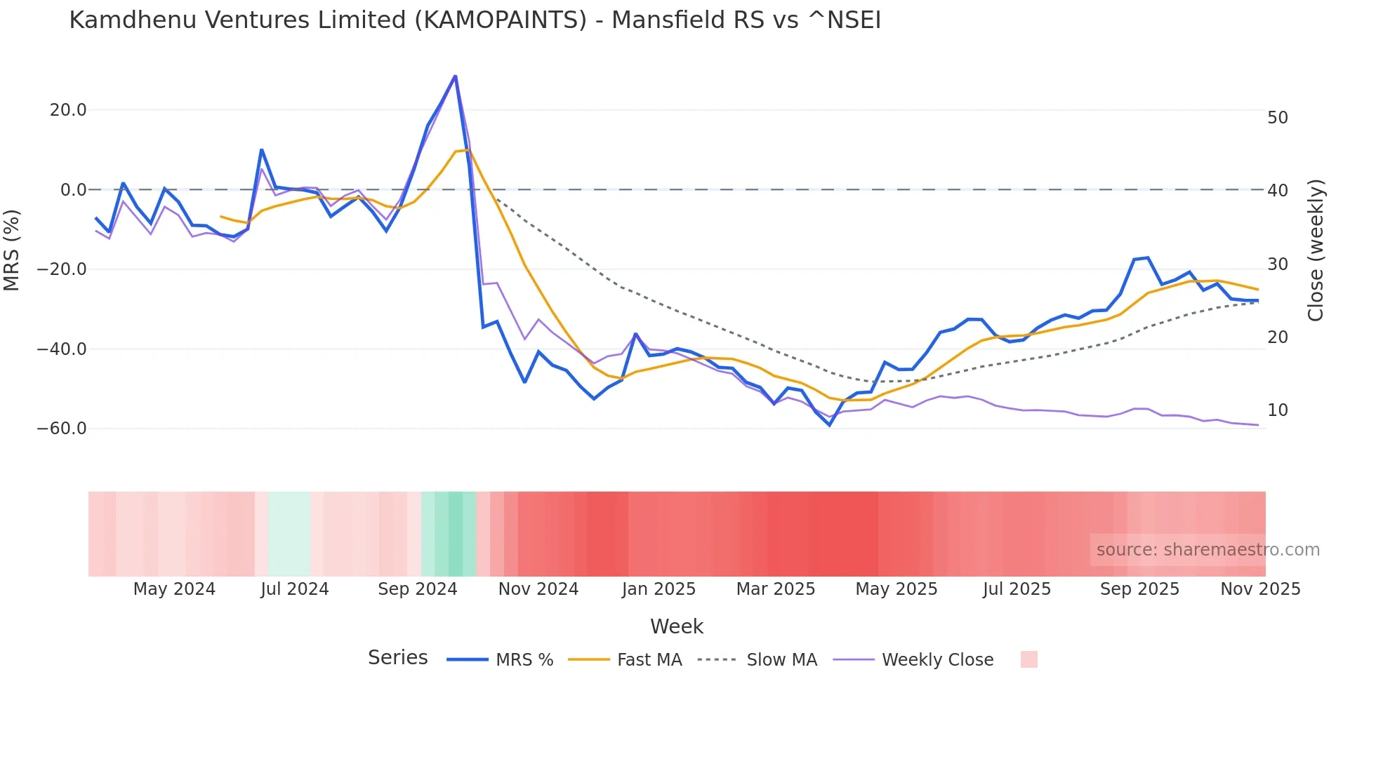 KAMOPAINTS Mansfield Relative Strength chart