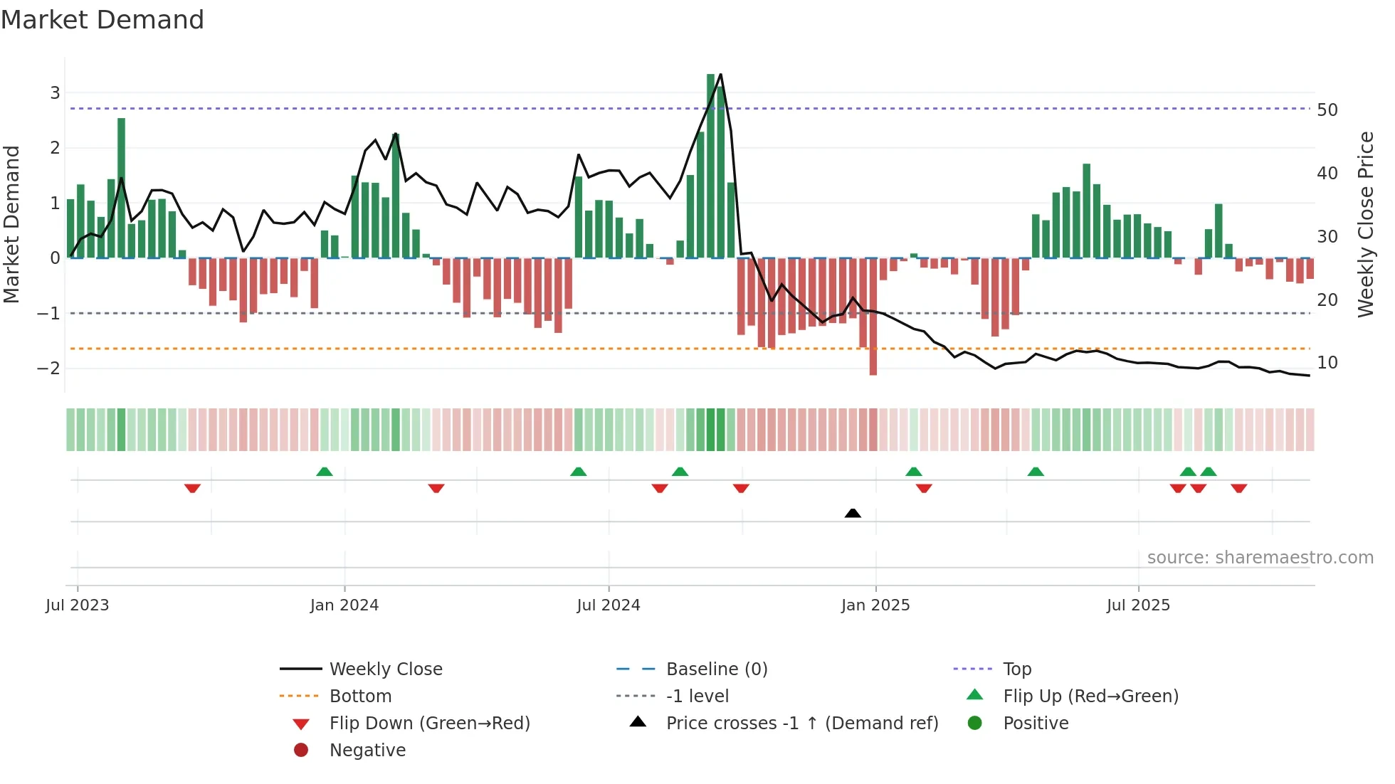 KAMOPAINTS weekly Market Demand chart