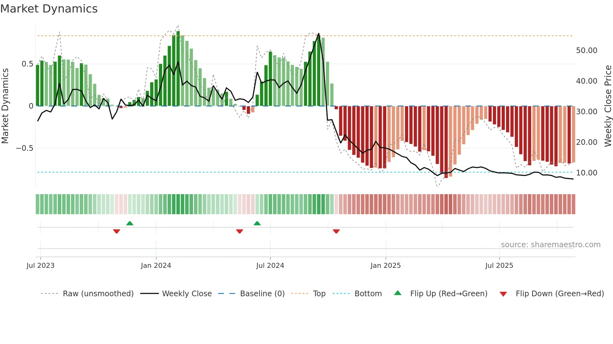 KAMOPAINTS weekly Market Dynamics chart