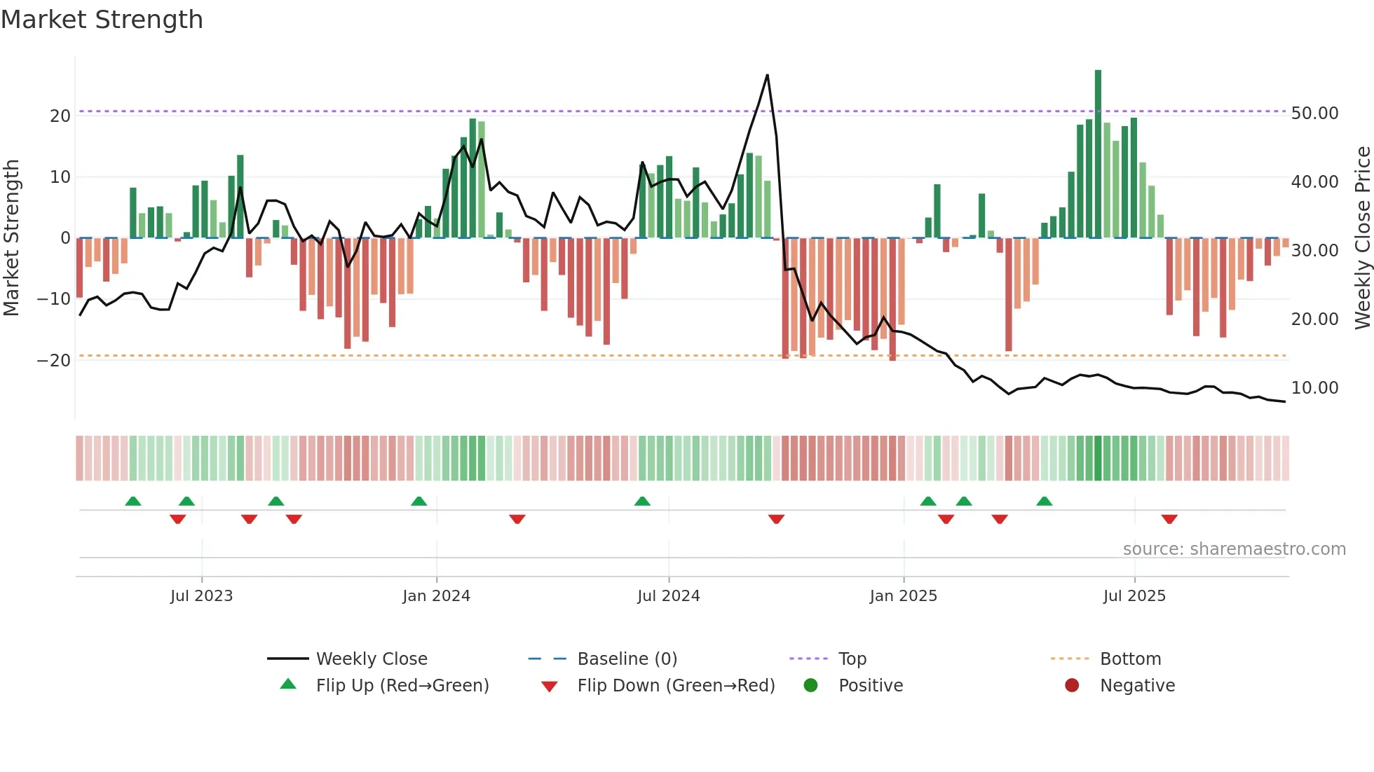 KAMOPAINTS weekly Market Strength chart