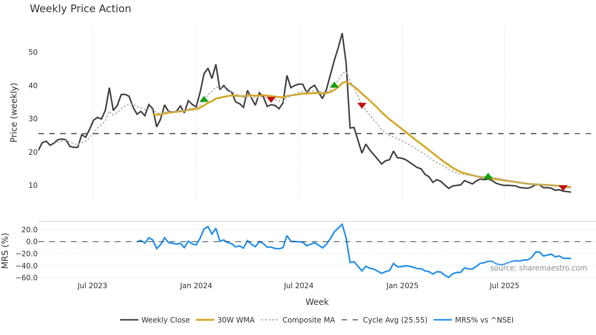 KAMOPAINTS weekly Price Action chart, closing 2025-10-27