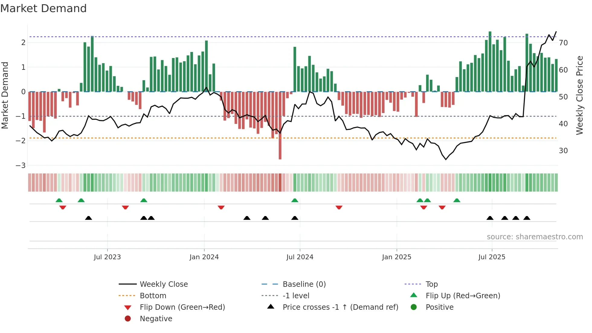IONS weekly Market Demand chart