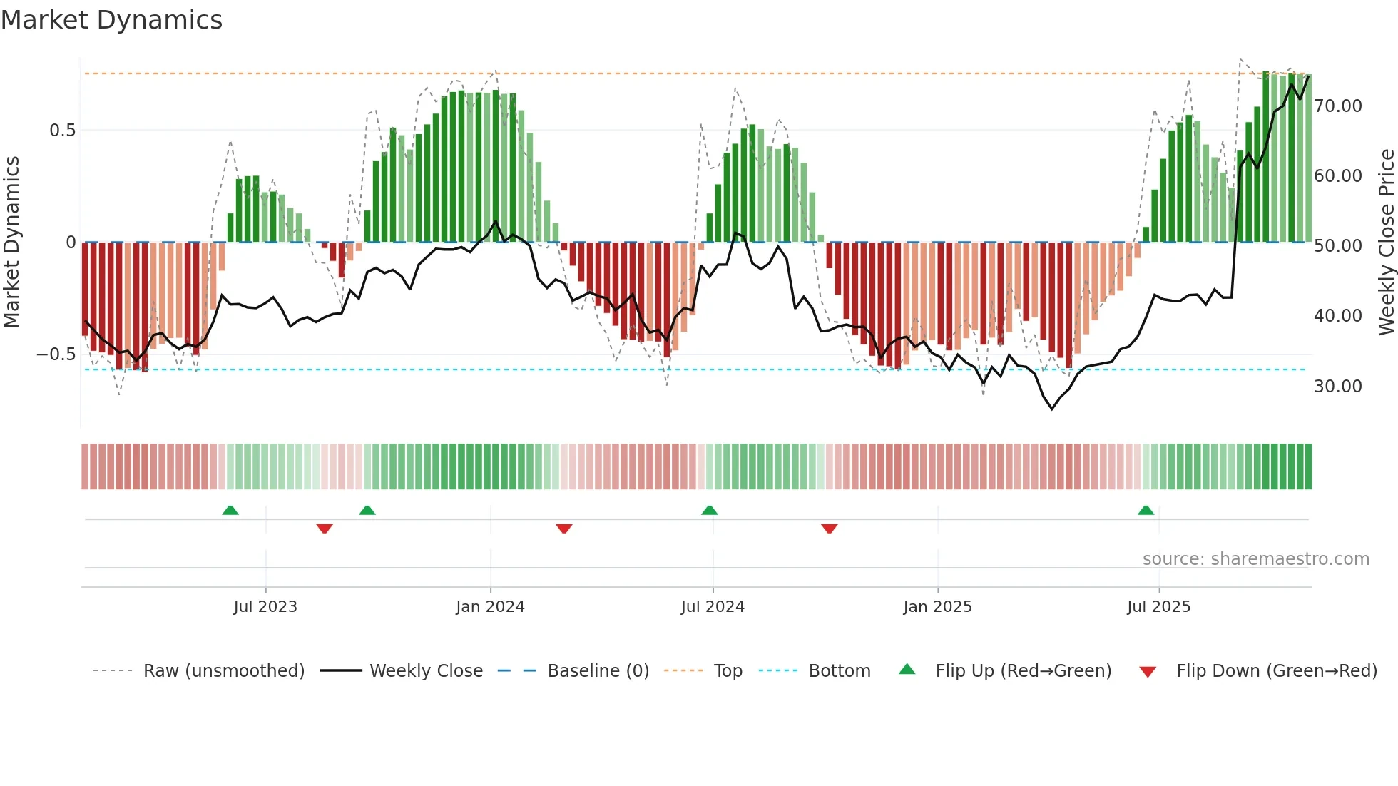 IONS weekly Market Dynamics chart