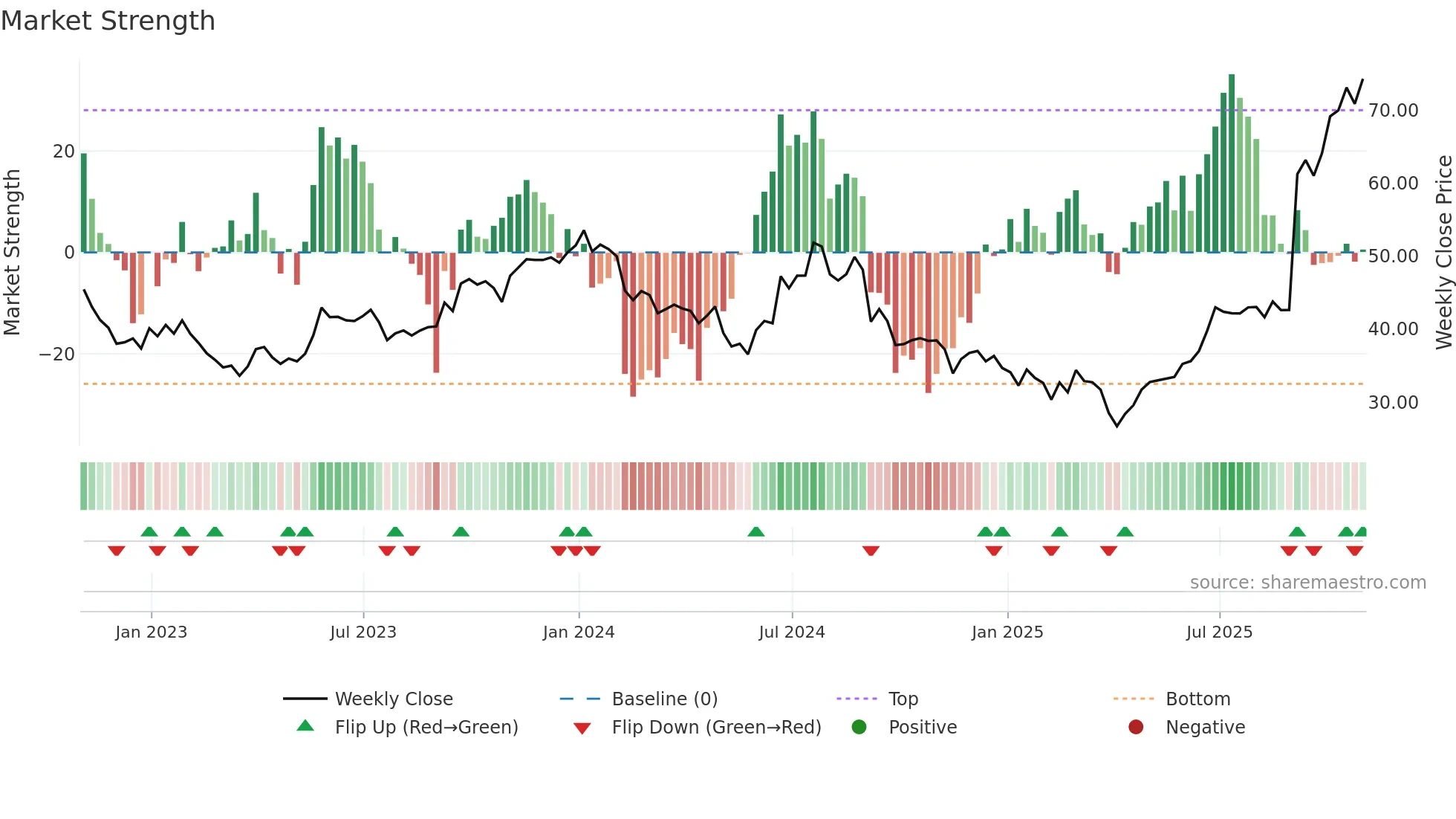 IONS weekly Market Strength chart