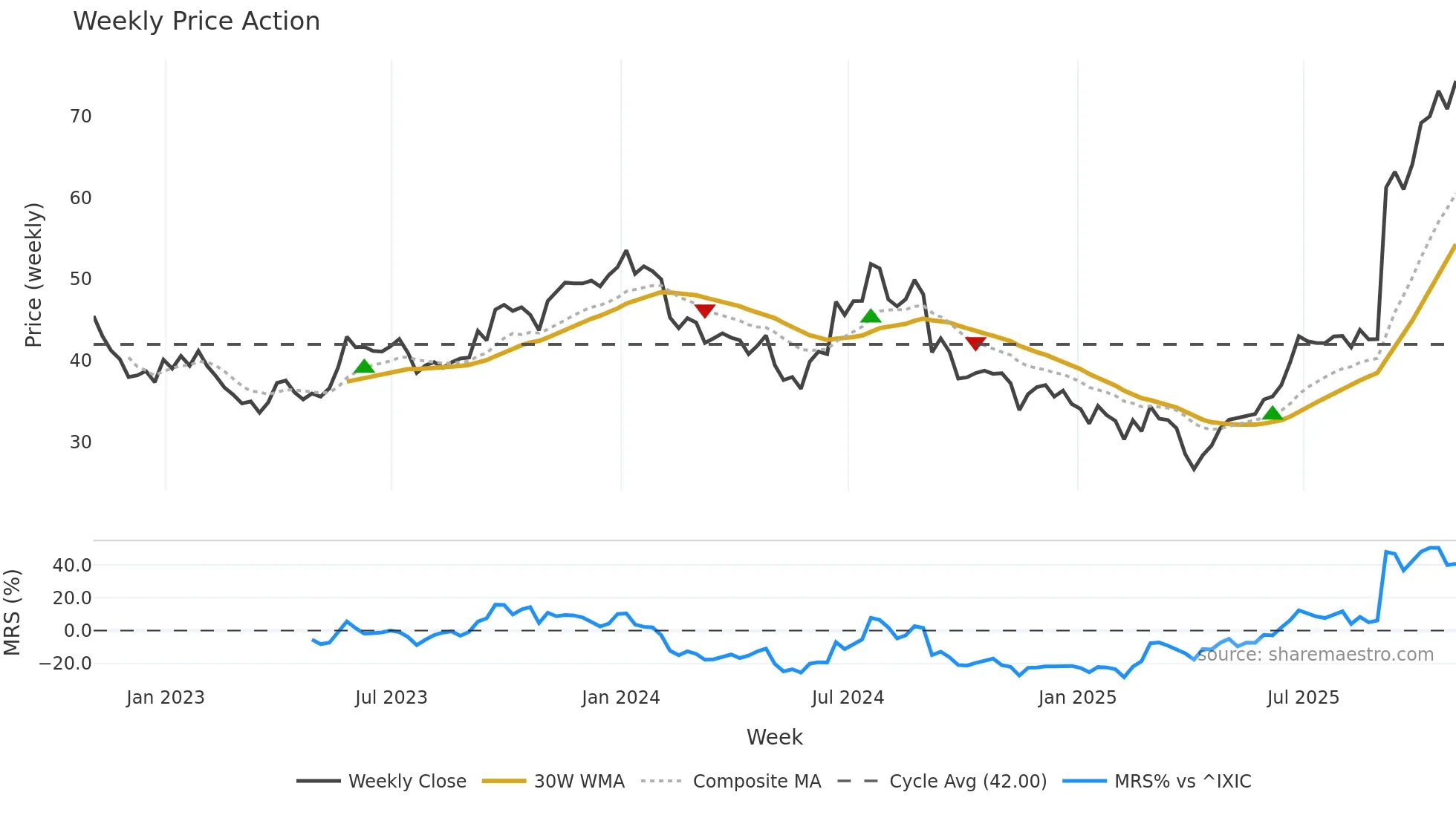 IONS weekly Price Action chart, closing 2025-10-31