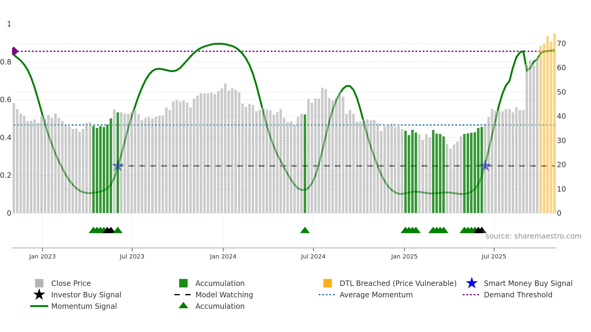 IONS weekly Smart Money chart