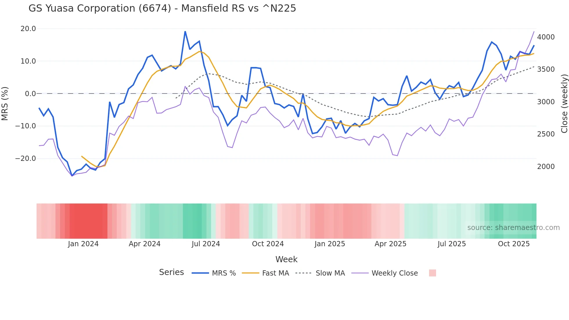 6674 Mansfield Relative Strength chart