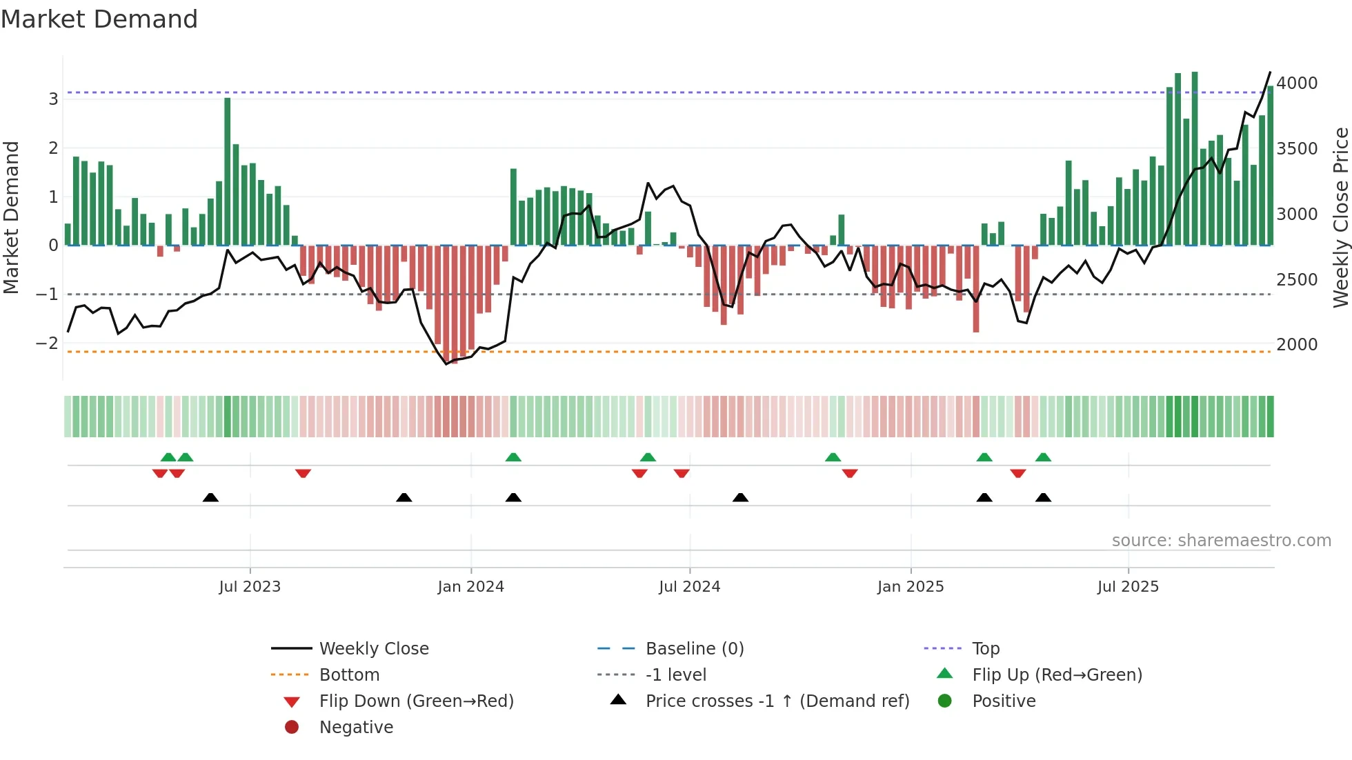 6674 weekly Market Demand chart