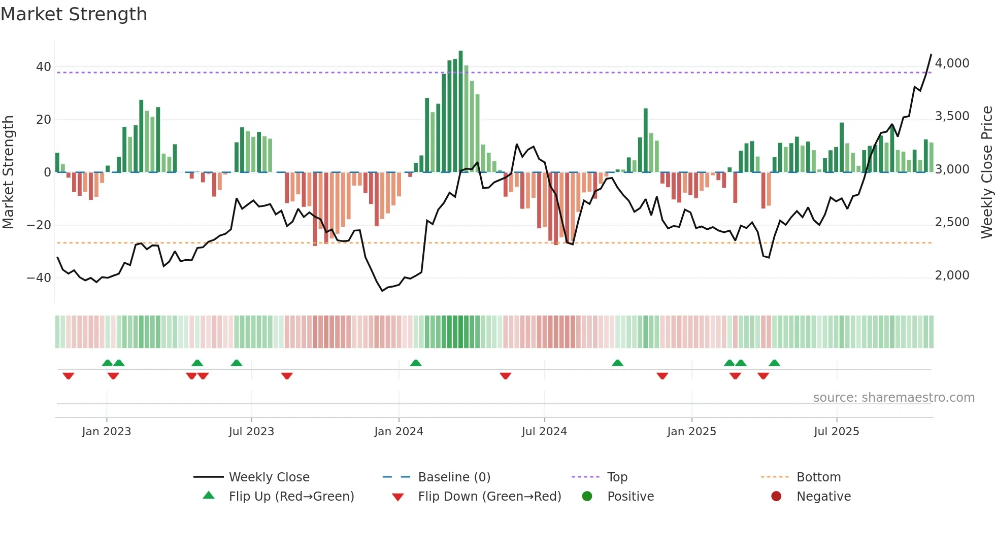 6674 weekly Market Strength chart