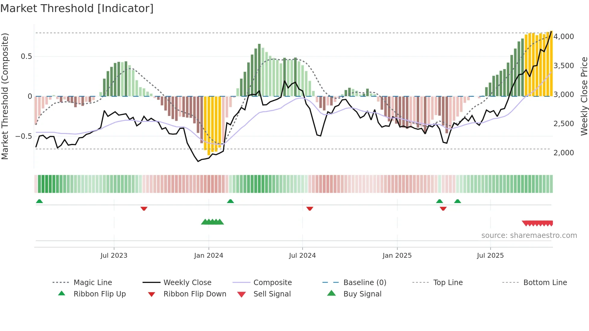 6674 weekly Market Threshold chart