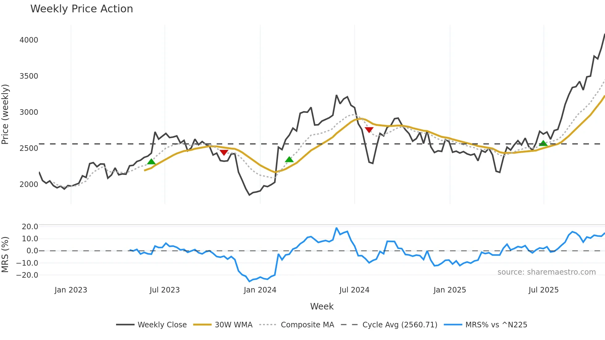 6674 weekly Price Action chart, closing 2025-10-27