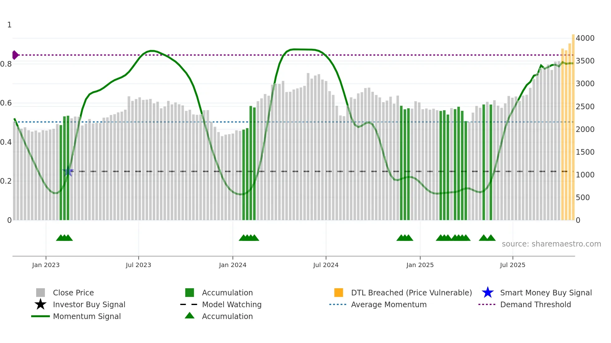 6674 weekly Smart Money chart