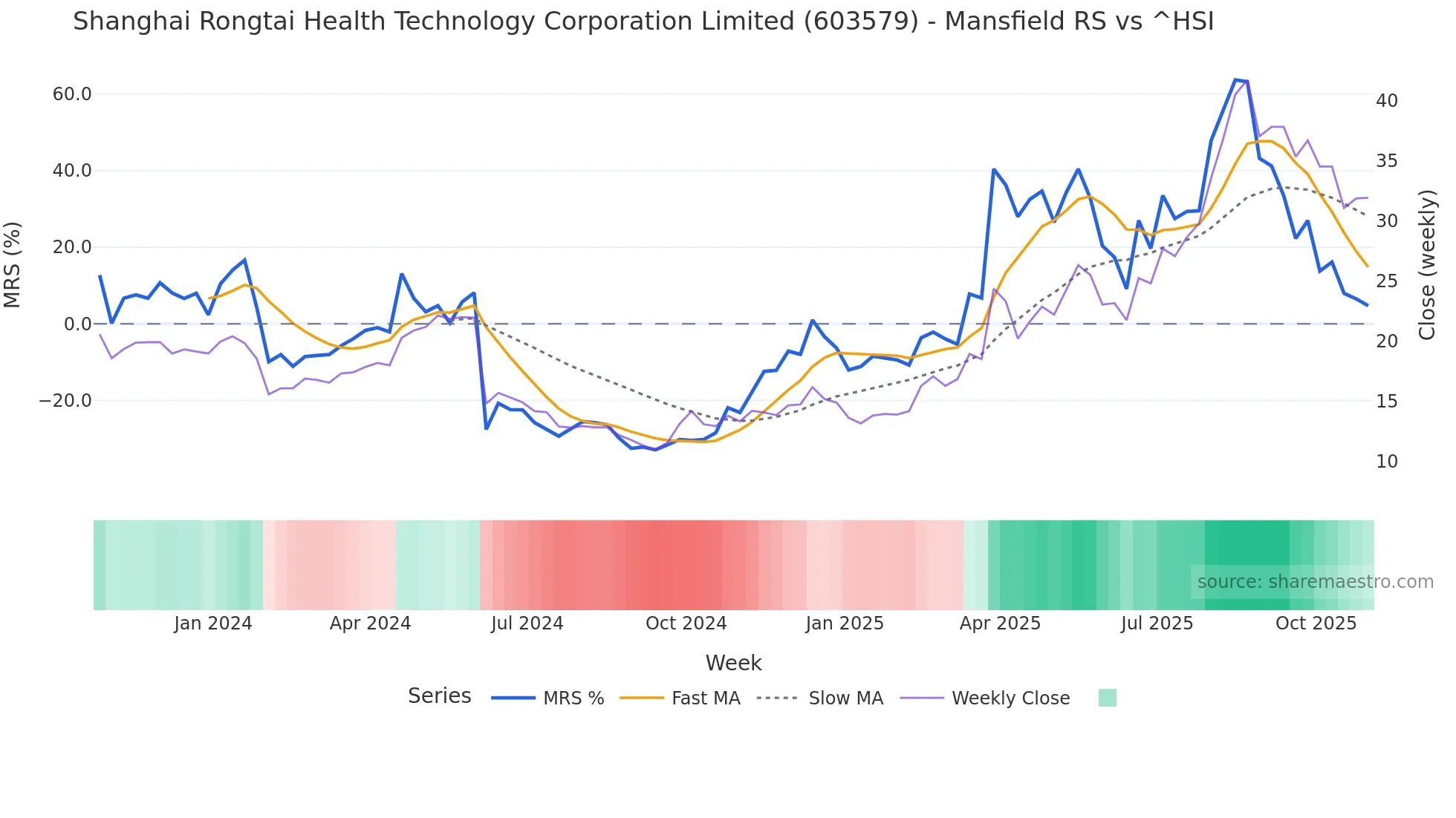 603579 Mansfield Relative Strength chart
