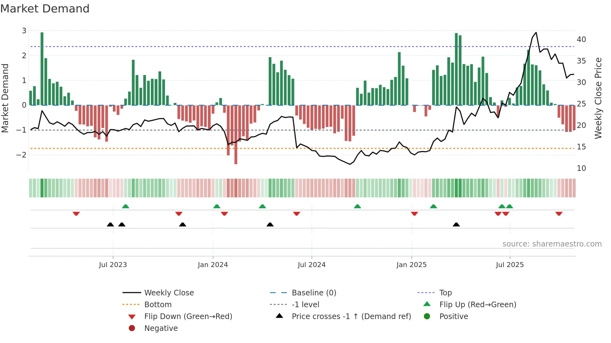 603579 weekly Market Demand chart