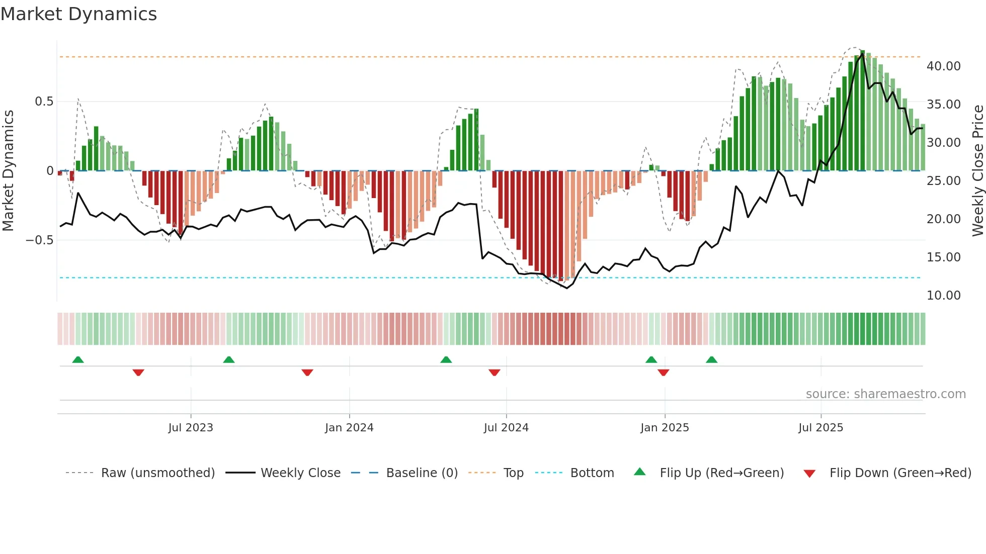 603579 weekly Market Dynamics chart