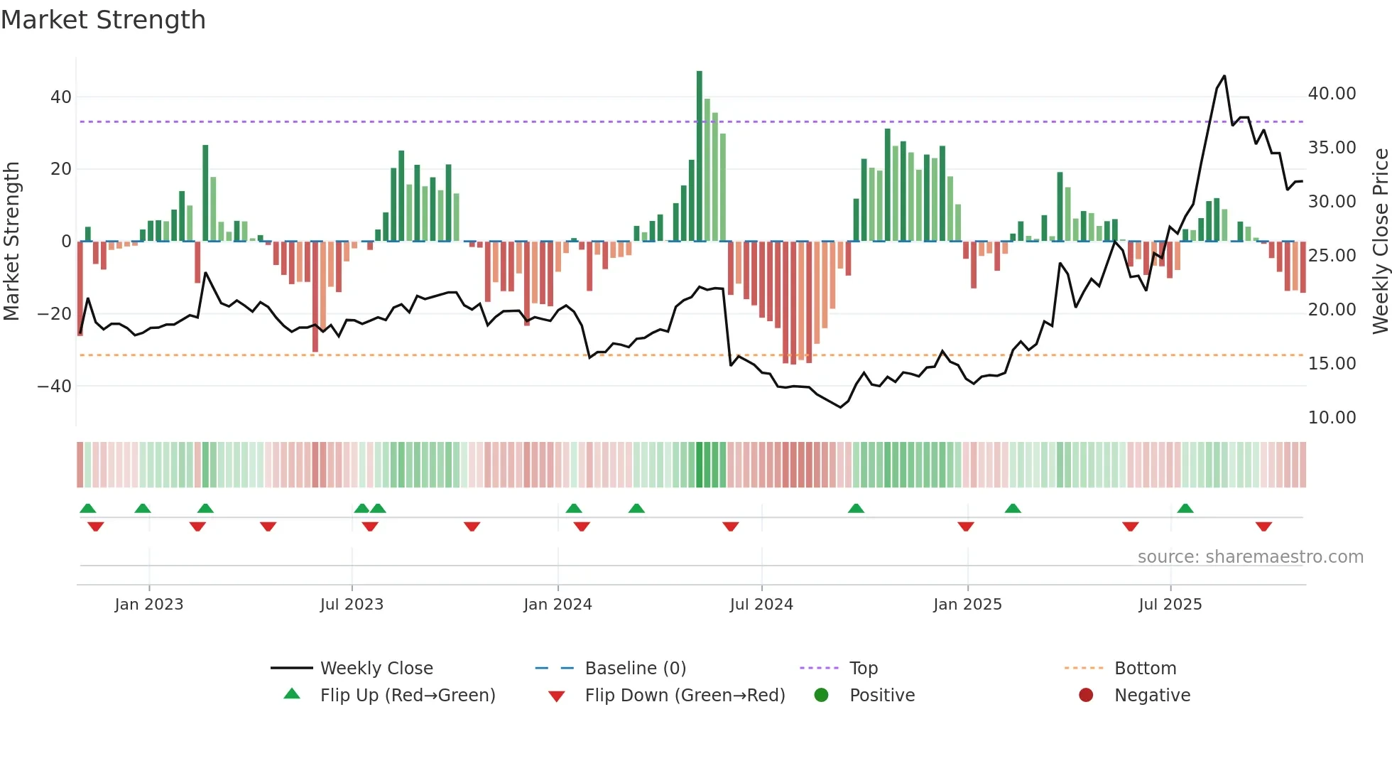 603579 weekly Market Strength chart