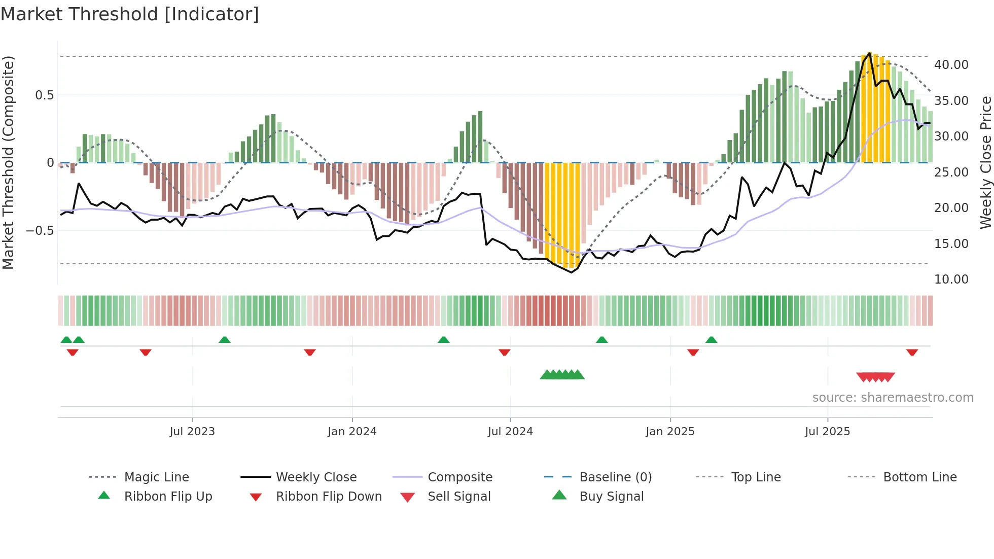 603579 weekly Market Threshold chart