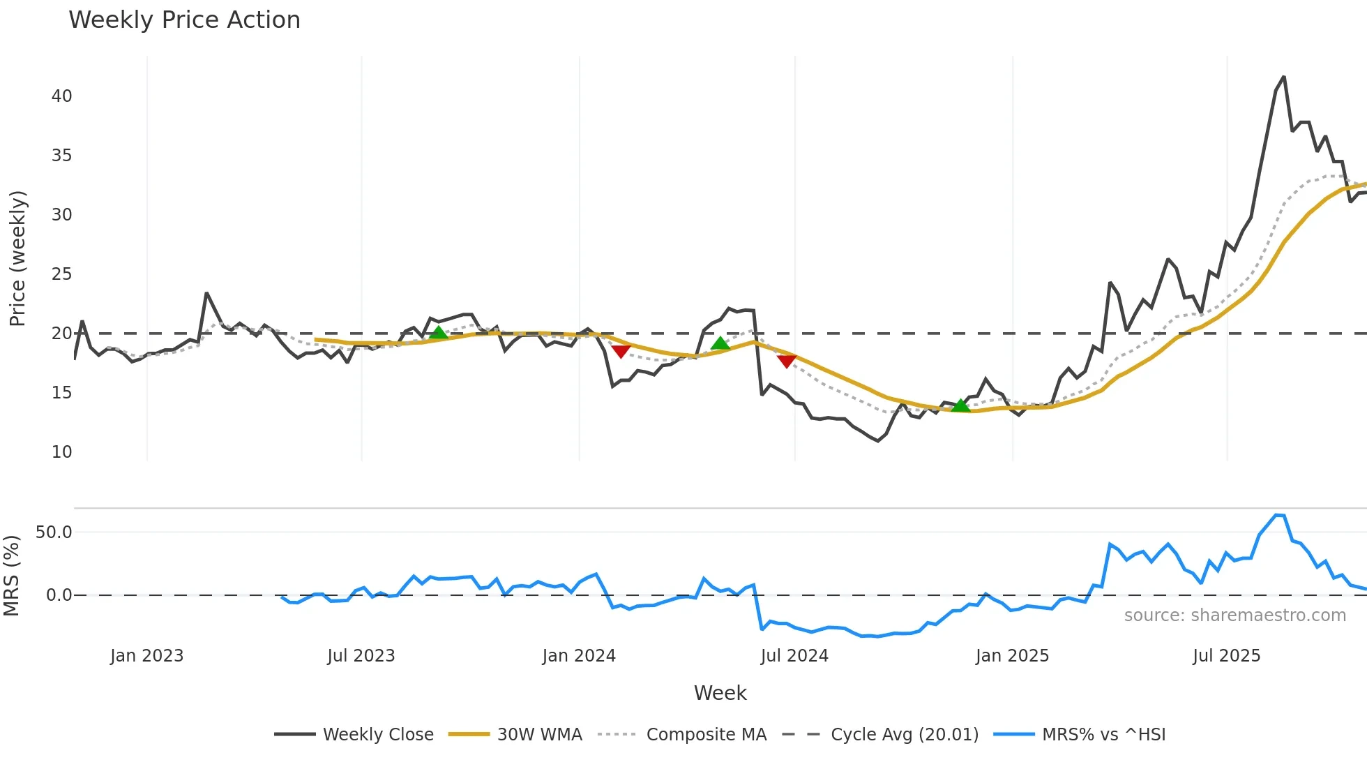 603579 weekly Price Action chart, closing 2025-10-27