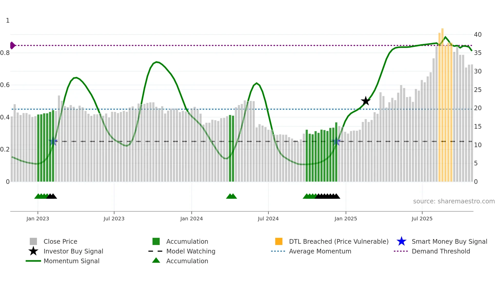 603579 weekly Smart Money chart