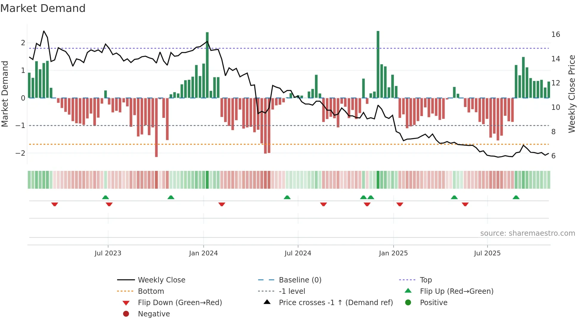 TITAN weekly Market Demand chart