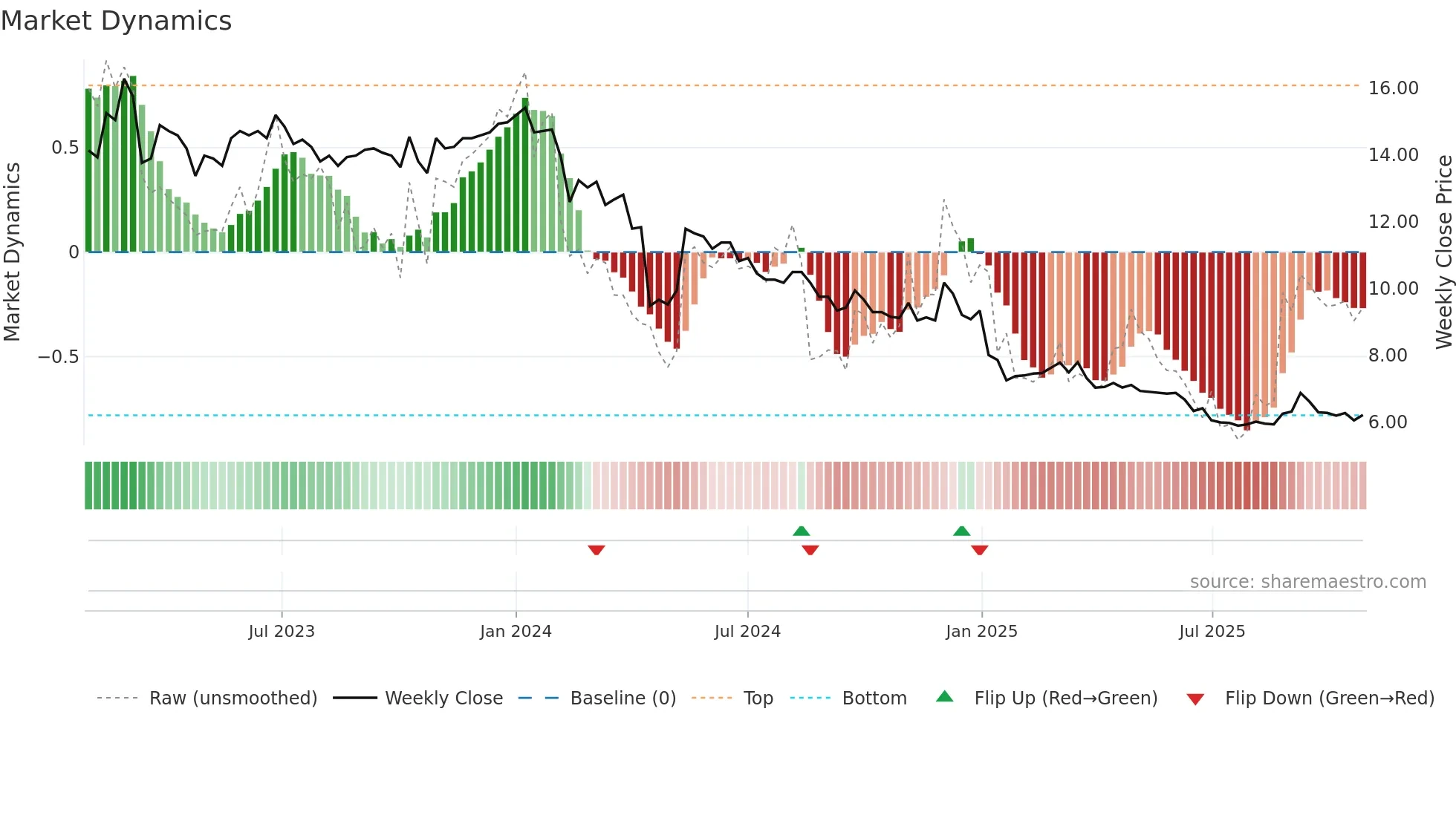 TITAN weekly Market Dynamics chart