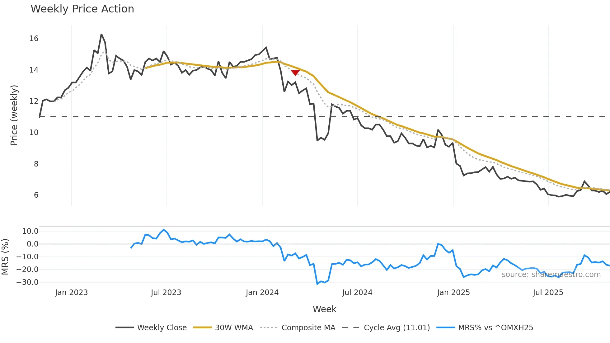 TITAN weekly Price Action chart, closing 2025-10-27