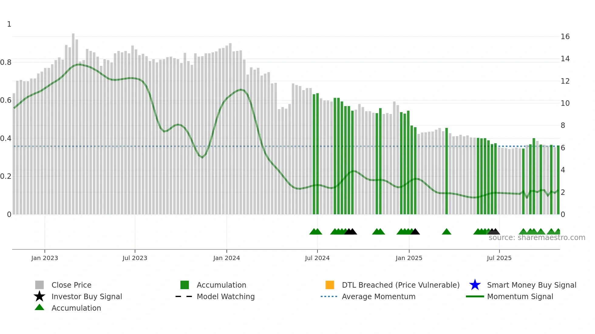 TITAN weekly Smart Money chart