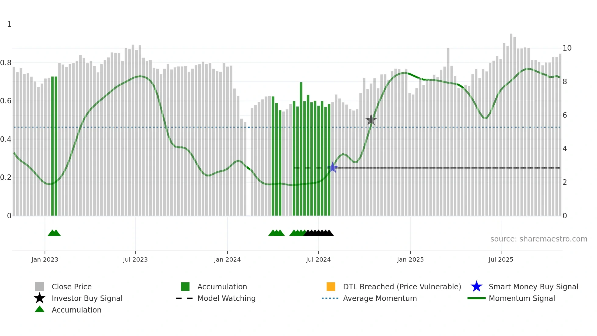 300265 weekly Smart Money chart