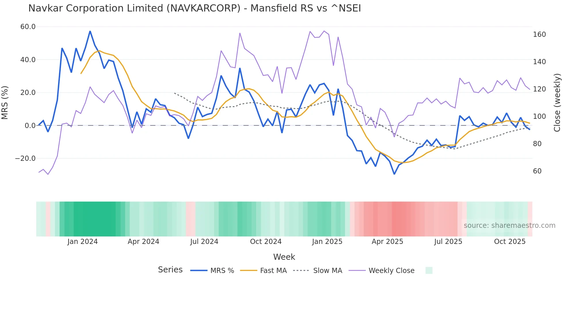 NAVKARCORP Mansfield Relative Strength chart