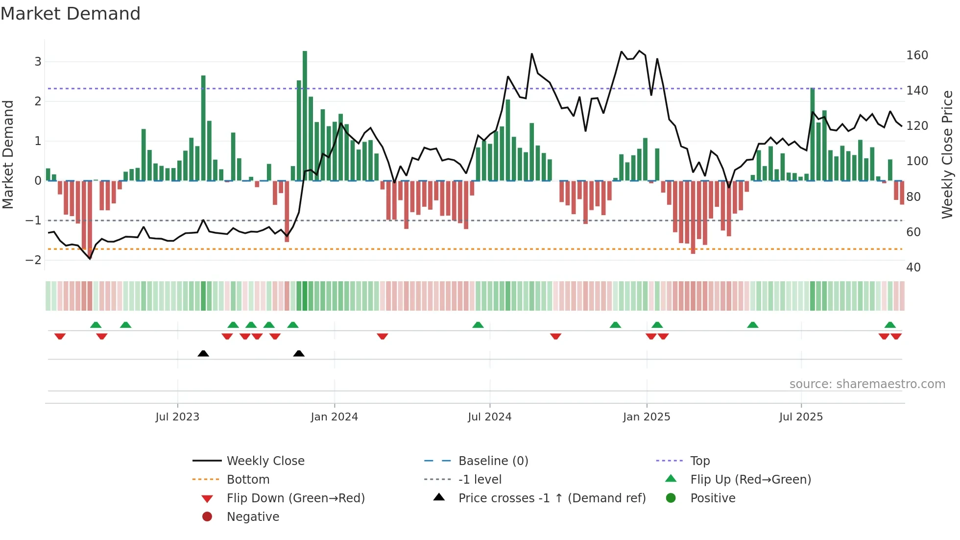 NAVKARCORP weekly Market Demand chart