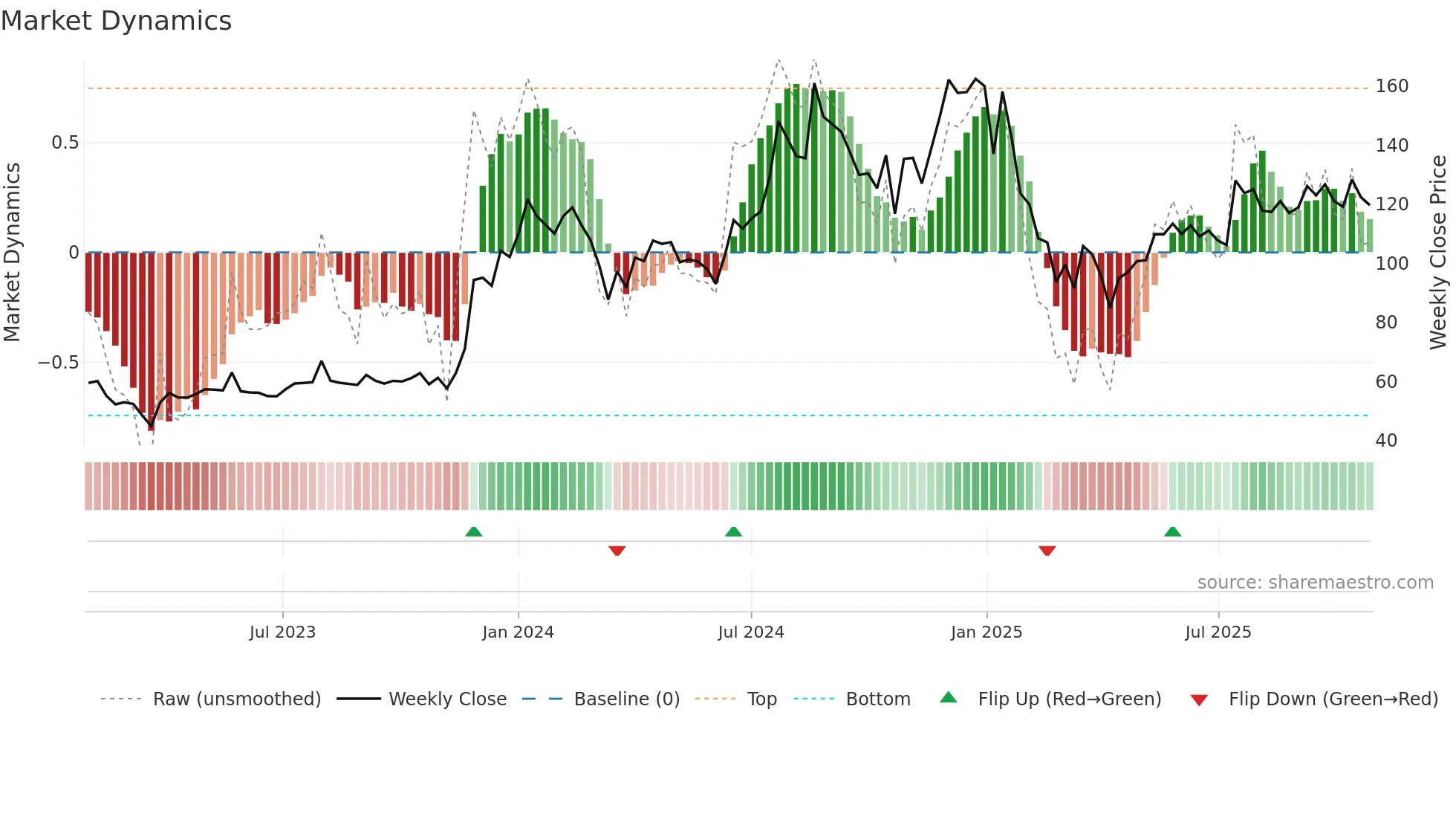 NAVKARCORP weekly Market Dynamics chart