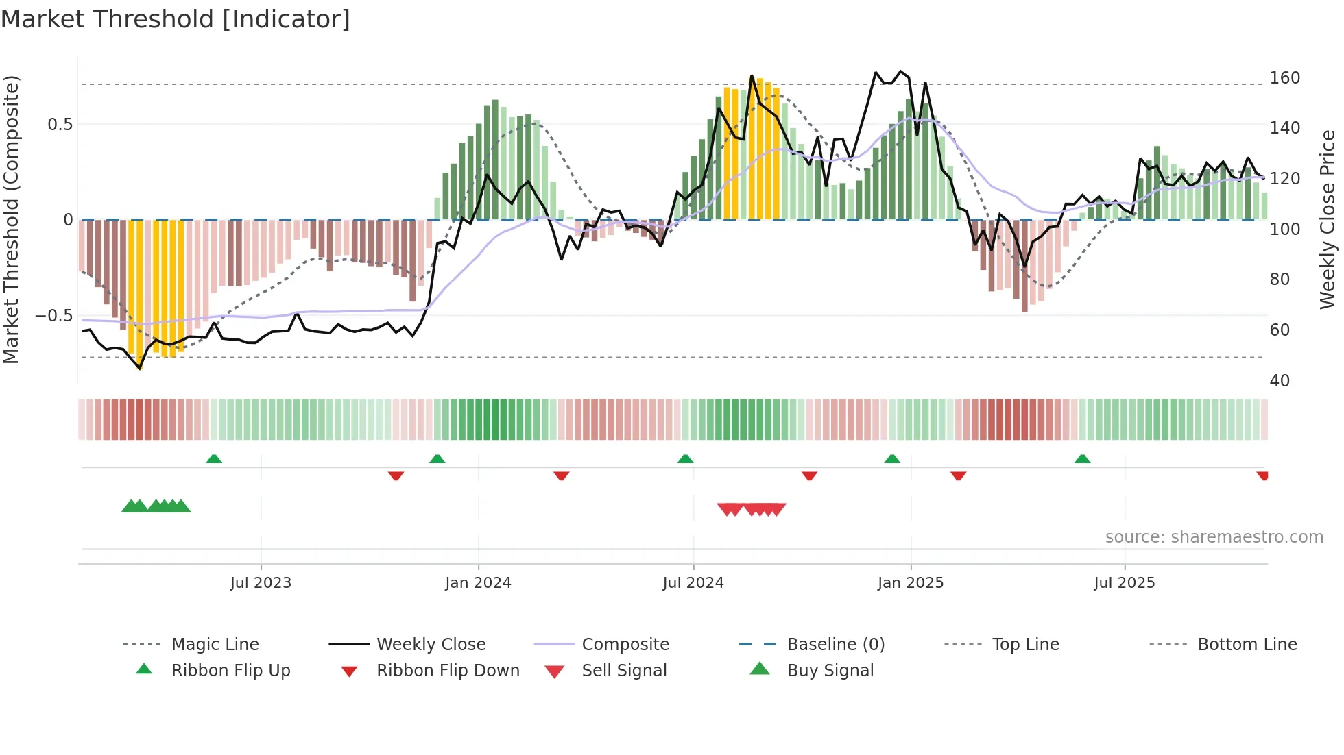NAVKARCORP weekly Market Threshold chart