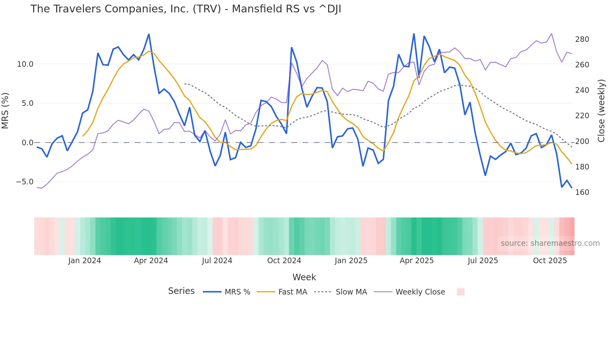 TRV Mansfield Relative Strength chart