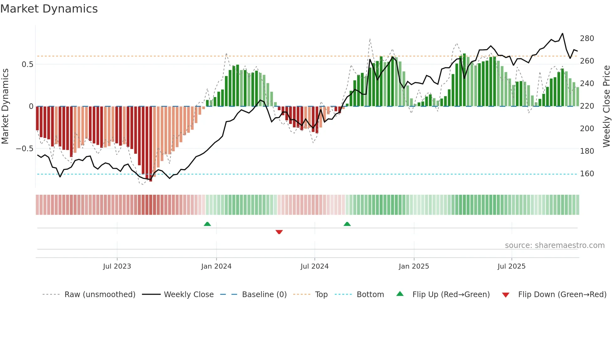 TRV weekly Market Dynamics chart