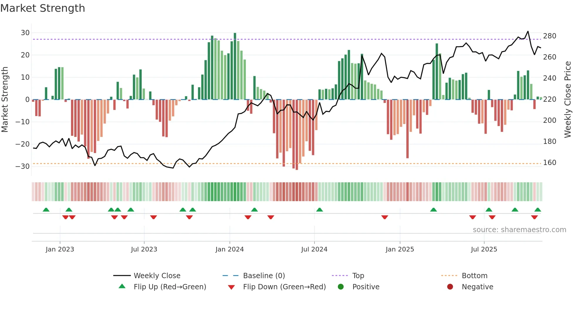 TRV weekly Market Strength chart