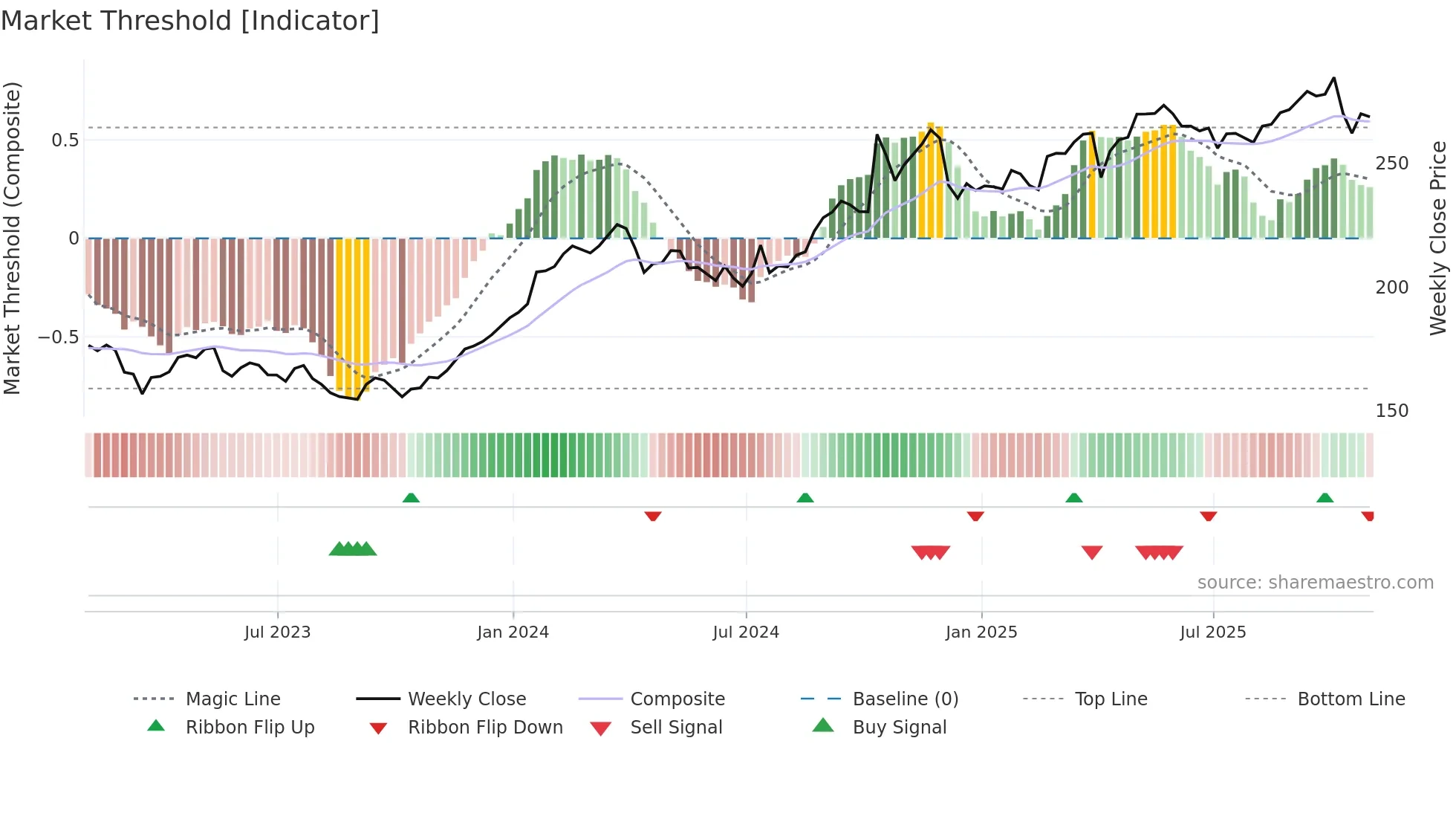 TRV weekly Market Threshold chart