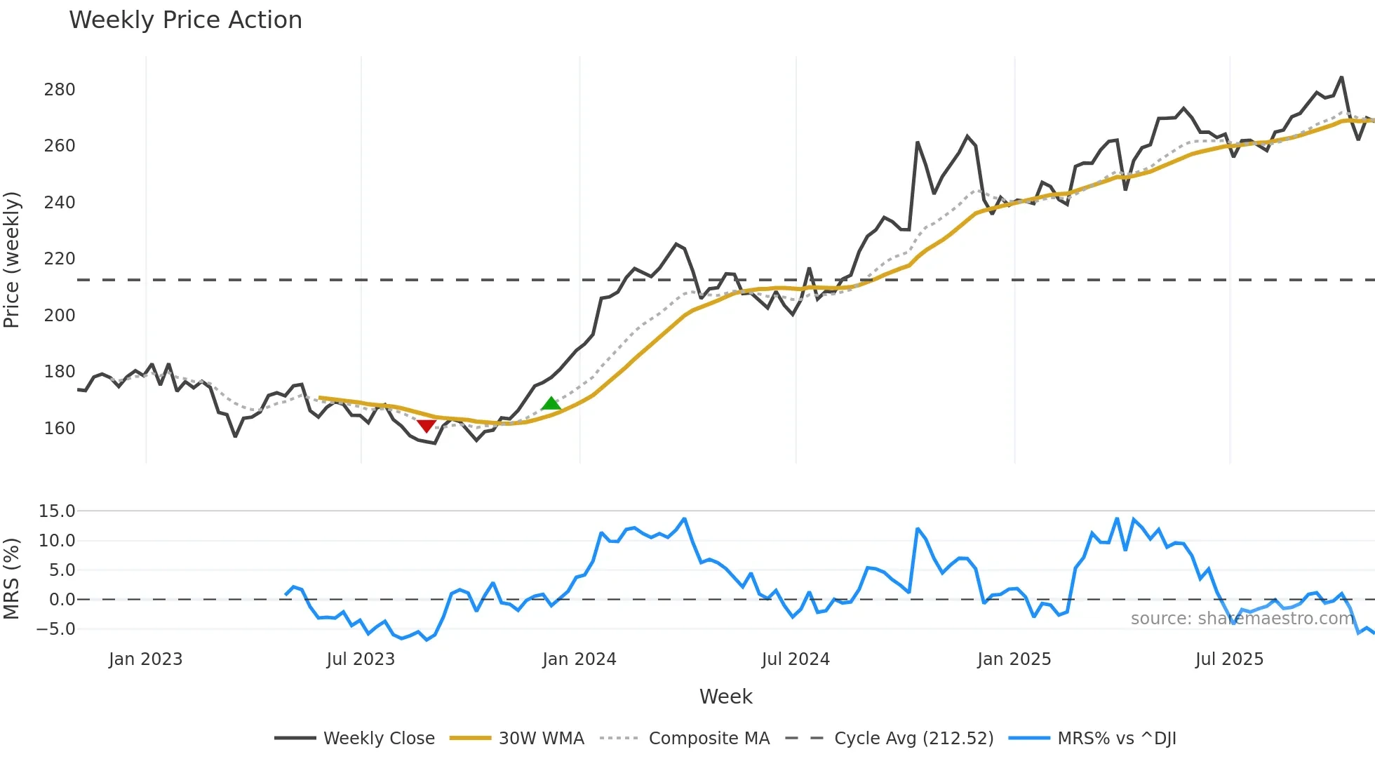 TRV weekly Price Action chart, closing 2025-10-31